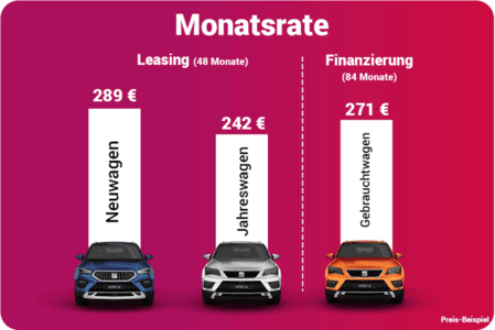 Gebrauchtwagen Jahreswagen Neuwagen Monatsrate