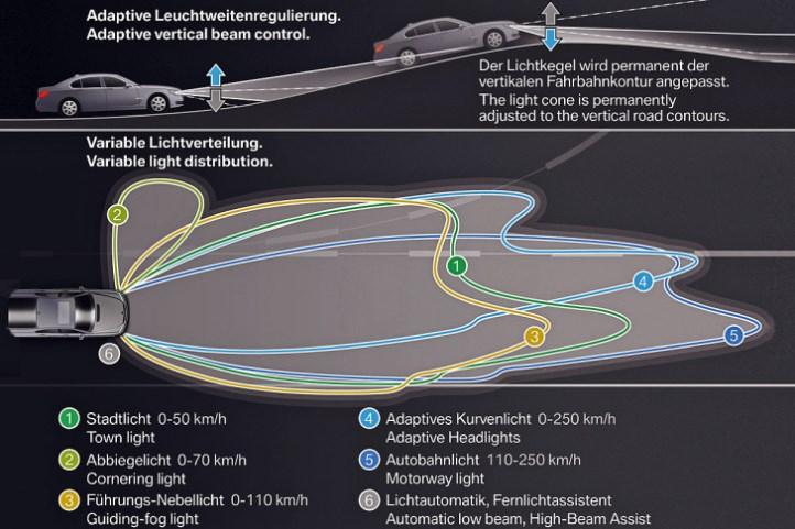 Adaptives Kurvenlicht Funktionsweise