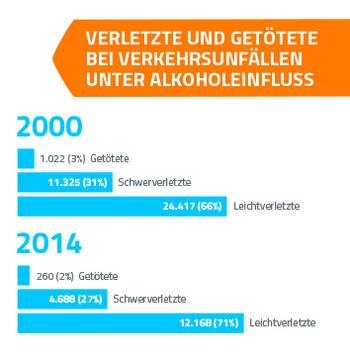 Alkoholkonsum Autounfälle