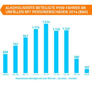 Aloholisierte Beteiligte bei Personenschäden