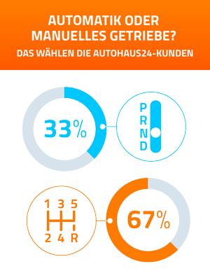 Automatik oder Schaltgetriebe ? Das wählen die autohaus24 Kunden