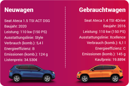 Gebrauchtwagen Vergleich Neuwagen