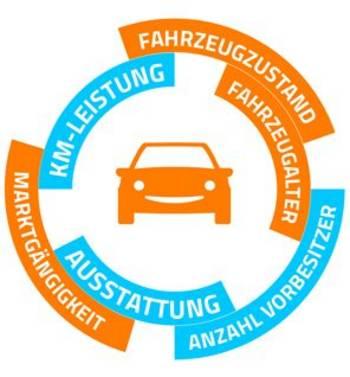 Wertminderung Auto