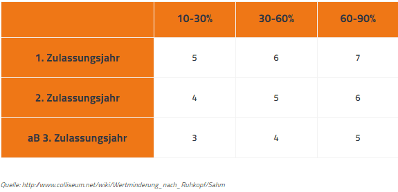 Tabelle Wertverlust Autos