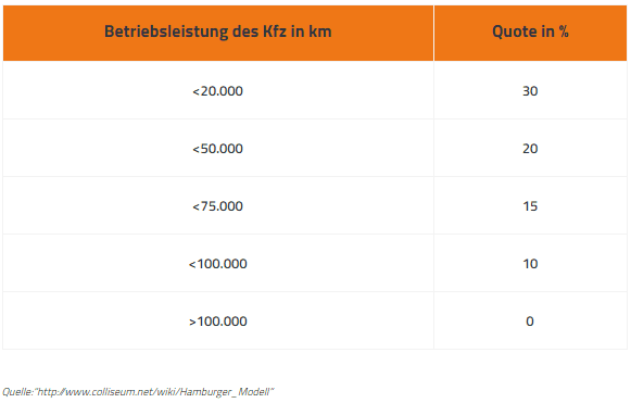 Wertverlust von Autos Tabelle