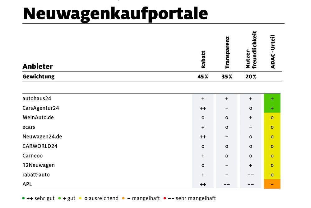 Neuwagenkaufen Portal ADAC