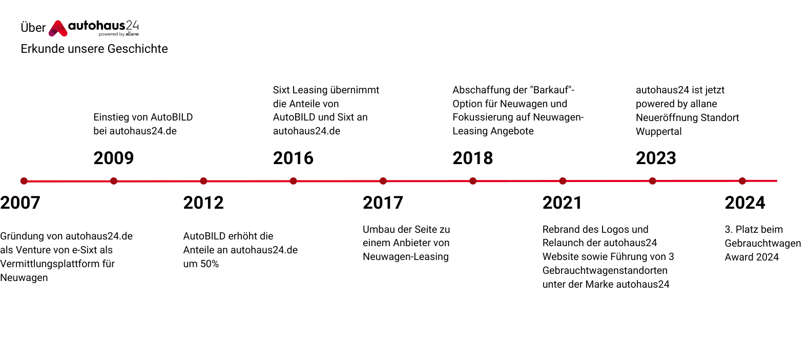 Zeitstrahl autohaus24 Geschichte